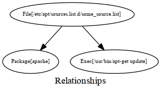 Puppet relationship graph